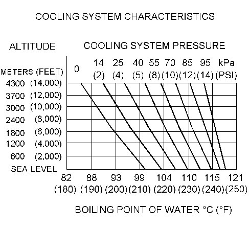 1 3406E and 3456 Industrial Engines Testing and Adjusting - Cooling System - Test 3406E